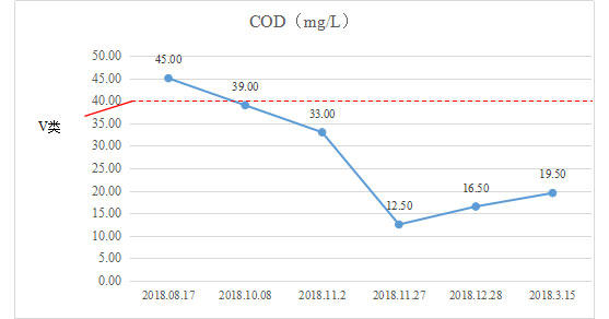 水質提升-湖南省長沙市楚家湖