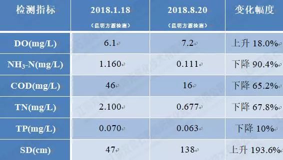 大理西湖<a href=http://m.r1lxrhg.cn/hp/ target=_blank class=infotextkey>湖泊修復(fù)</a>水質(zhì)提升
